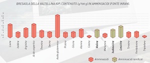 Contenuto in amminoacidi