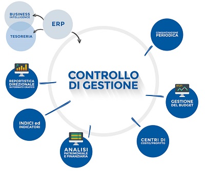 controllo di gestione