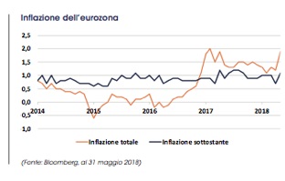 inflazione eurozona