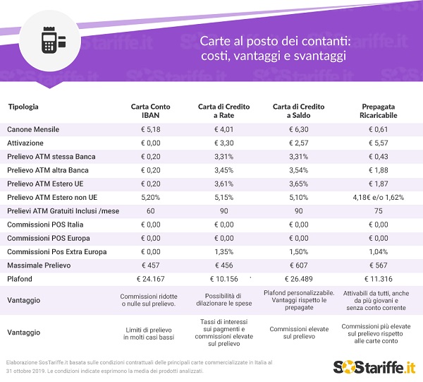 Carte al posto dei contanti- costi vantaggi e svantaggi r