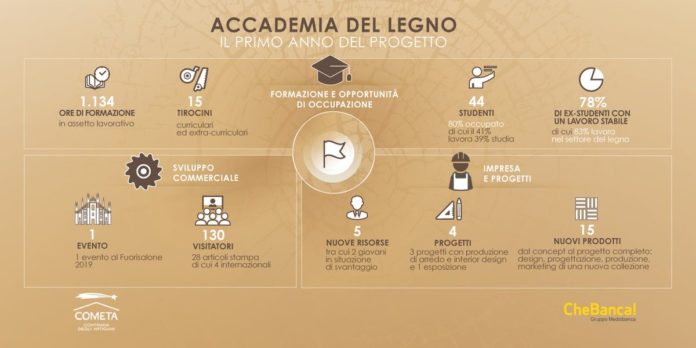 LAccademia del Legno di CheBanca compie un anno