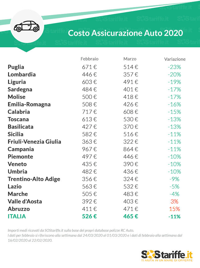 RC Auto in calo la situazione regionale SOStariffe.it 02042020
