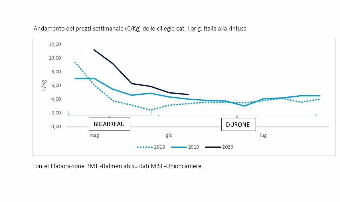 grafico ciliegie 8 giugno 2020