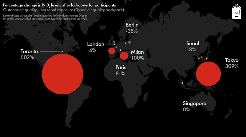 Dyson Milano Studio inquinamento durante il Covid 19 3