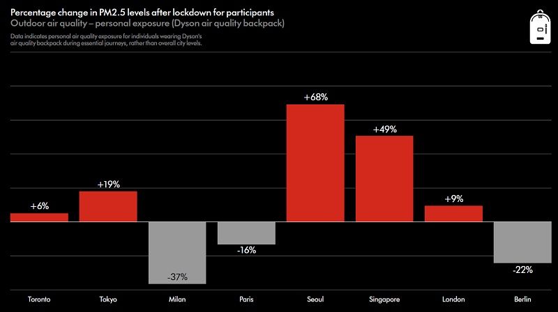 Dyson Milano Studio inquinamento durante il Covid 19 4