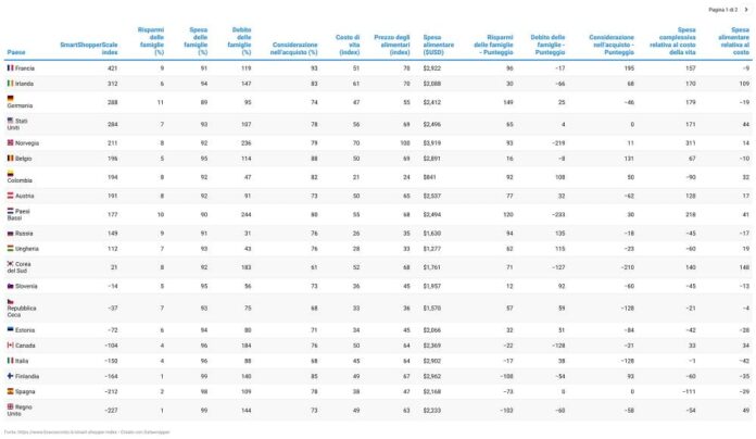 I dati di 25 paesi OCSE i francesi sono ottimi risparmiatori, polacchi ultimi La classifica completa