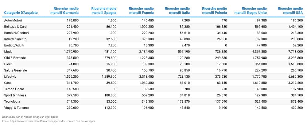 Ricerche in rete confronto tra Paesi