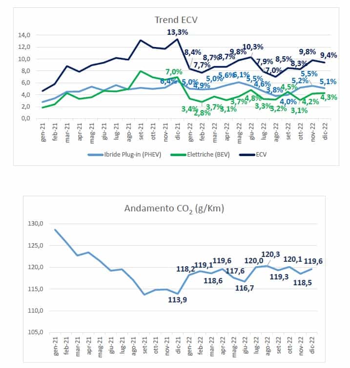 UNRAE dati auto dicembre 2022