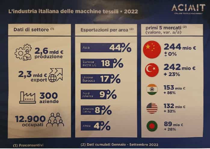 Mercato del Meccanotessile