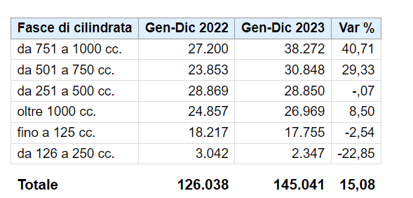 ANALISI PER CILINDRATA – MOTO