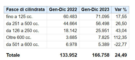 ANALISI PER CILINDRATA – SCOOTER