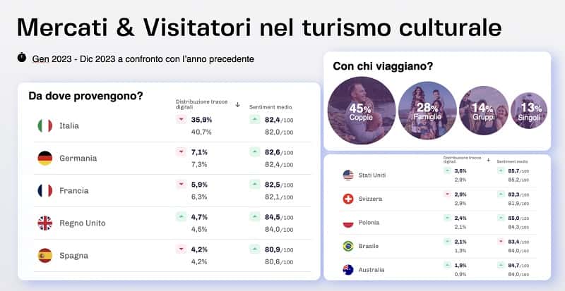 Turismo culturale