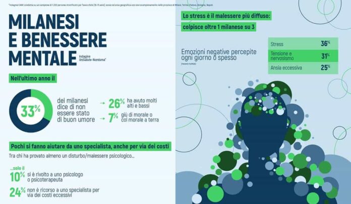 UniSalute Benessere Mentale Milano UniSalute Benessere Mentale Milano