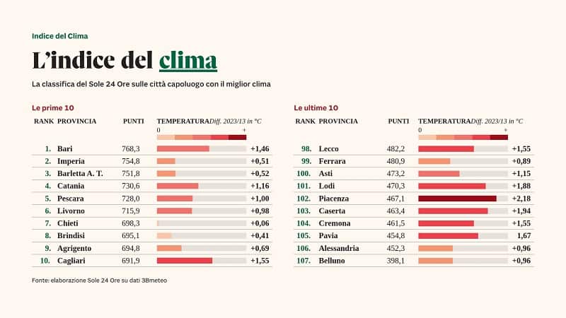 Indice del Clima TOP TEN