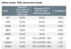 Italian Banks Performance: strong H1 and stress test results Italian banks performance banche