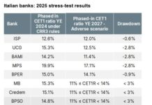 Italian banks performance banche