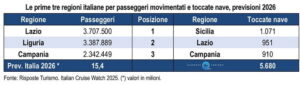 RisposteTurismo ItalianCruiseWatch2025 Prime3RegioniPerPasseggerieToccate2026