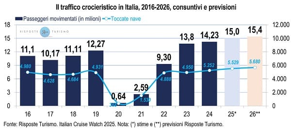 RisposteTurismo ItalianCruiseWatch2025 TrafficoCrocieristicoItalia2016 2026