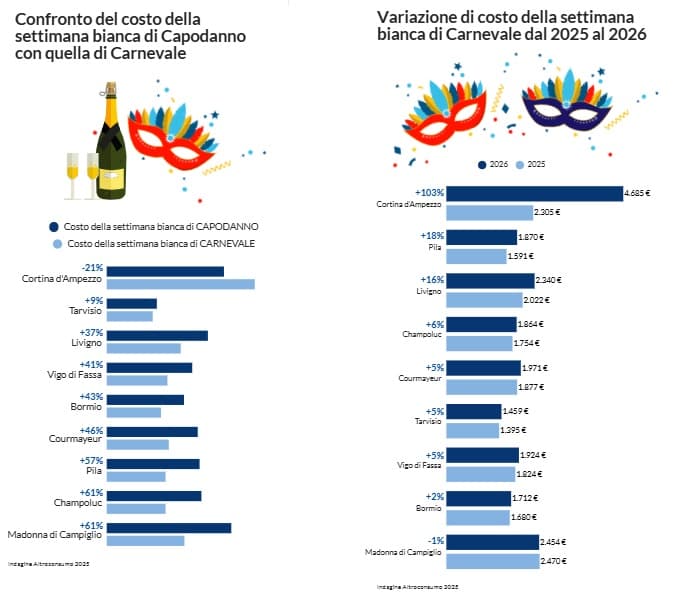 settimana bianca 2026 Capodanno vs Carnevale