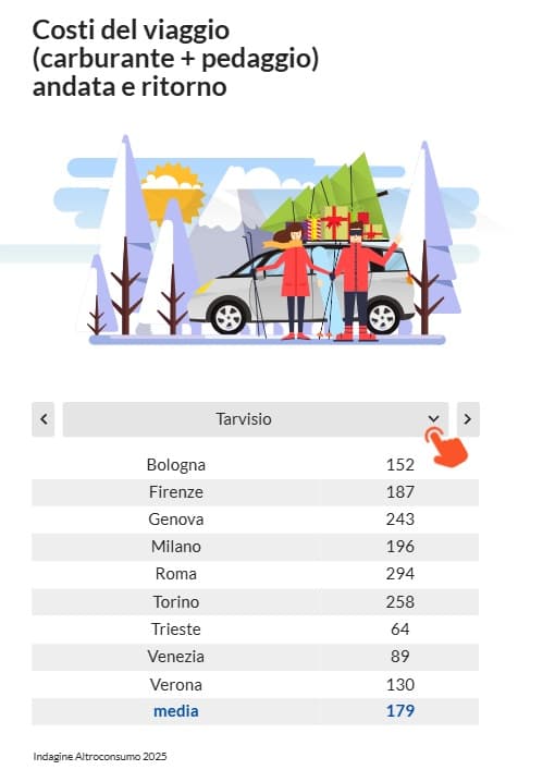 settimana bianca 2026 costi del viaggio